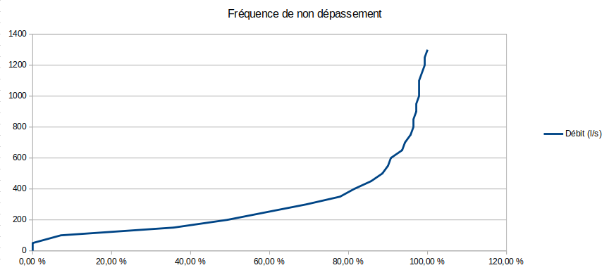 Courbe de non dépassement